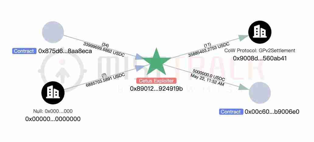 Cetus被盗2.3亿美元，解析攻击手法及资金转移情况